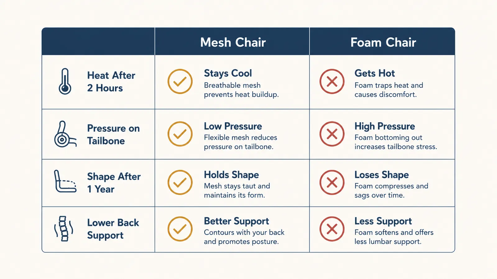 Side-by-side comparison chart showing mesh chair versus foam chair temperature, pressure distribution, and support over time