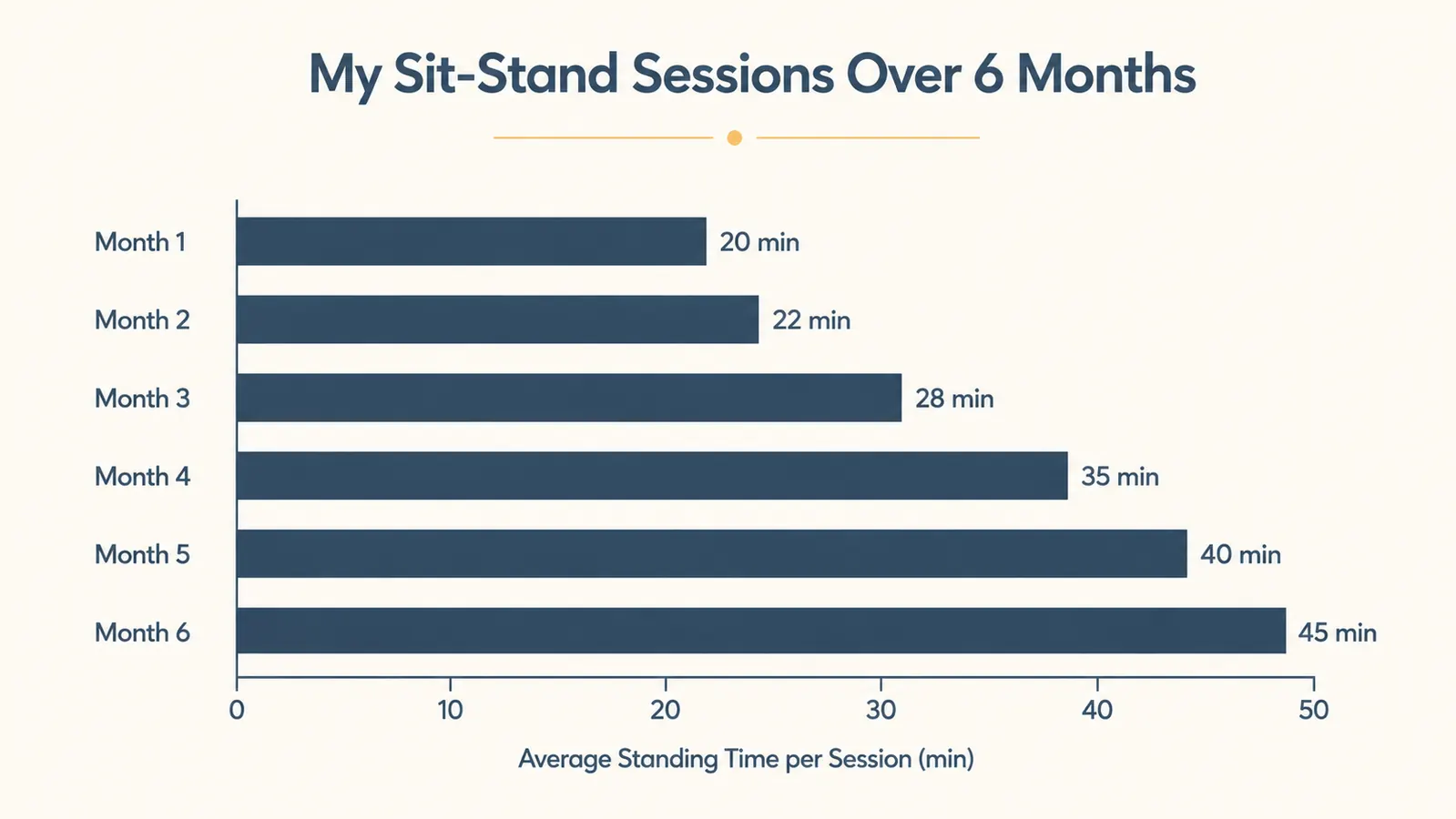 Chart showing sit-stand session timing over six months, with average standing time increasing from 20 minutes per session in month one to 45 minutes in month six