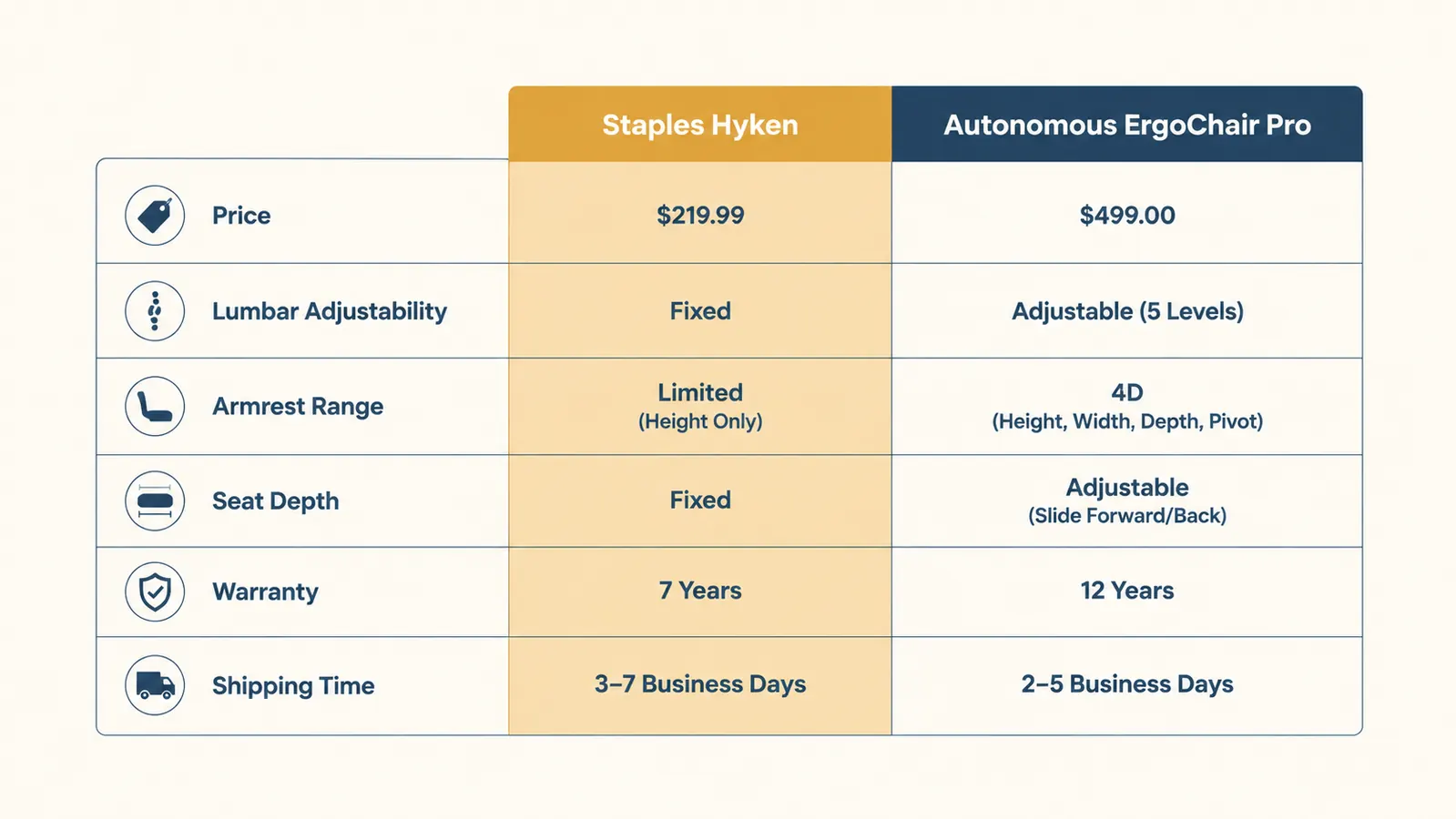 Chart comparing Staples Hyken and Autonomous ErgoChair Pro on price, adjustability, warranty, and seat depth
